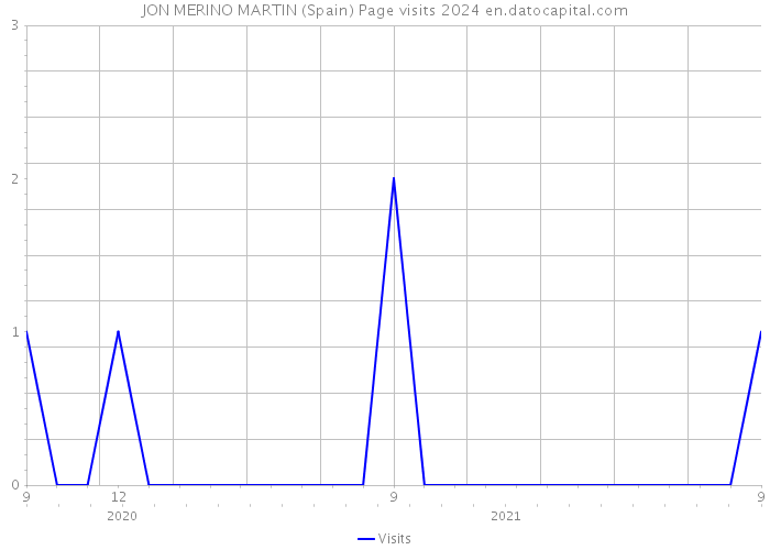 JON MERINO MARTIN (Spain) Page visits 2024 