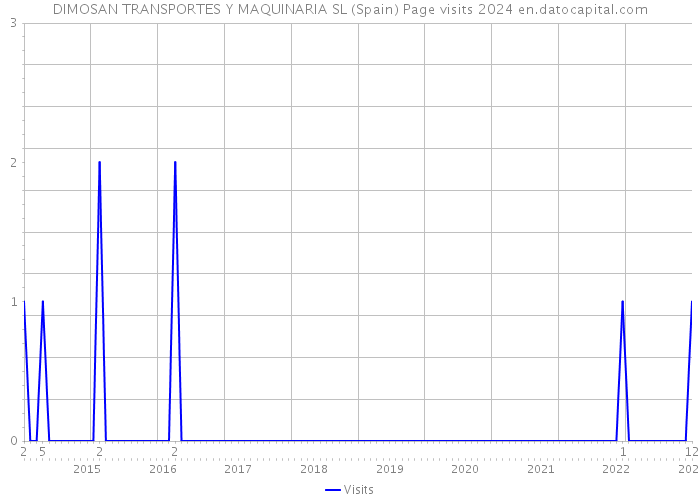 DIMOSAN TRANSPORTES Y MAQUINARIA SL (Spain) Page visits 2024 