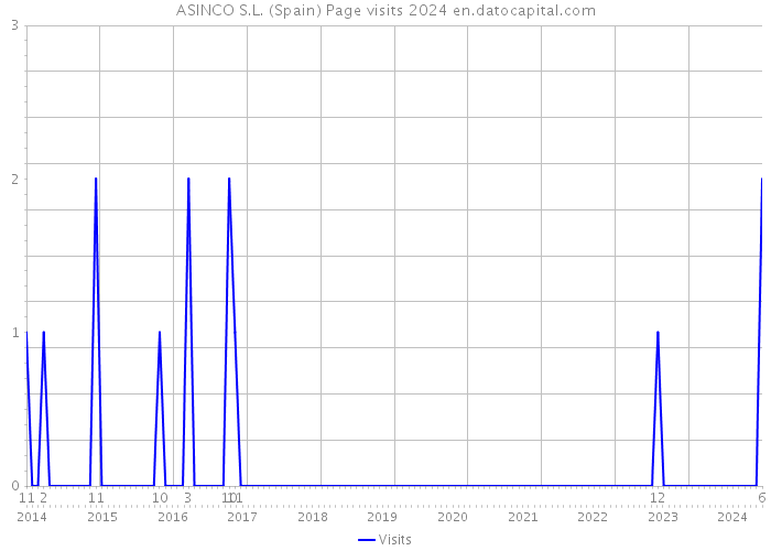 ASINCO S.L. (Spain) Page visits 2024 