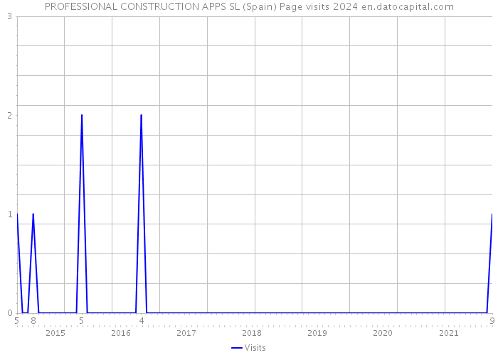 PROFESSIONAL CONSTRUCTION APPS SL (Spain) Page visits 2024 