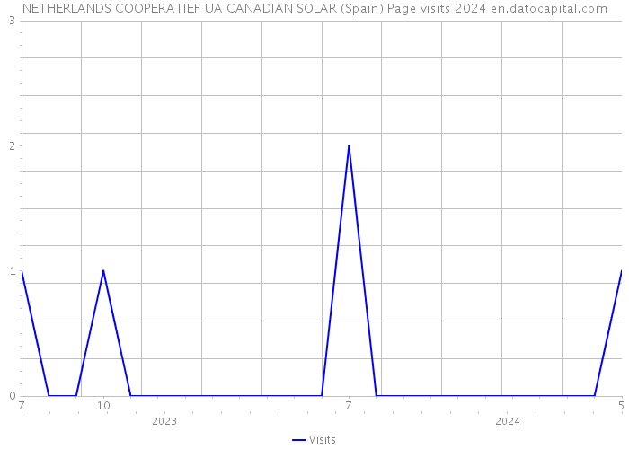 NETHERLANDS COOPERATIEF UA CANADIAN SOLAR (Spain) Page visits 2024 