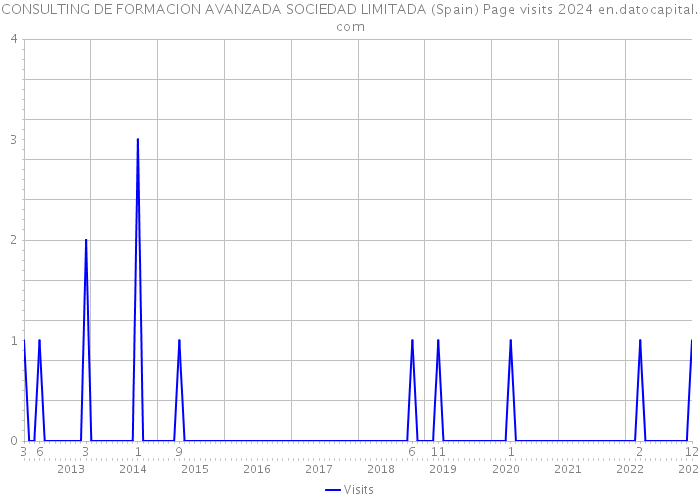 CONSULTING DE FORMACION AVANZADA SOCIEDAD LIMITADA (Spain) Page visits 2024 