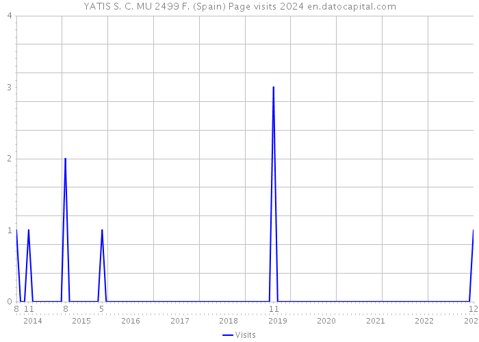 YATIS S. C. MU 2499 F. (Spain) Page visits 2024 