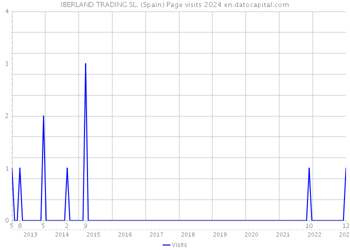 IBERLAND TRADING SL. (Spain) Page visits 2024 