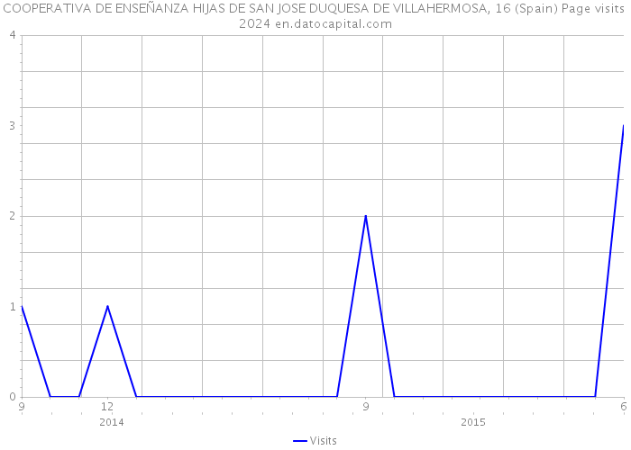 COOPERATIVA DE ENSEÑANZA HIJAS DE SAN JOSE DUQUESA DE VILLAHERMOSA, 16 (Spain) Page visits 2024 