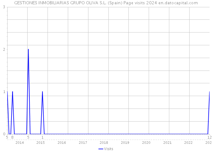 GESTIONES INMOBILIARIAS GRUPO OLIVA S.L. (Spain) Page visits 2024 