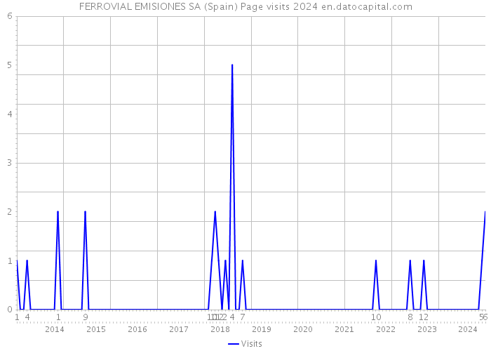 FERROVIAL EMISIONES SA (Spain) Page visits 2024 