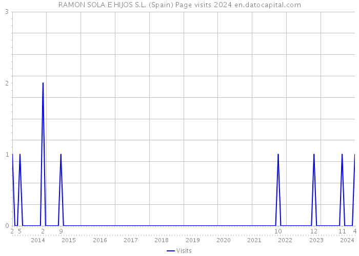 RAMON SOLA E HIJOS S.L. (Spain) Page visits 2024 