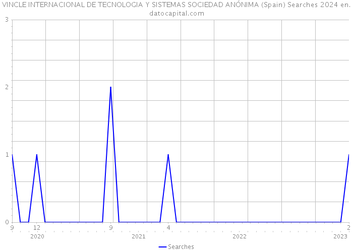 VINCLE INTERNACIONAL DE TECNOLOGIA Y SISTEMAS SOCIEDAD ANÓNIMA (Spain) Searches 2024 