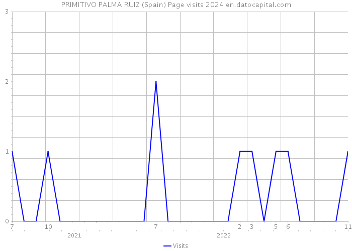 PRIMITIVO PALMA RUIZ (Spain) Page visits 2024 