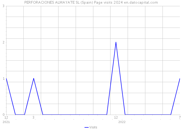 PERFORACIONES ALMAYATE SL (Spain) Page visits 2024 