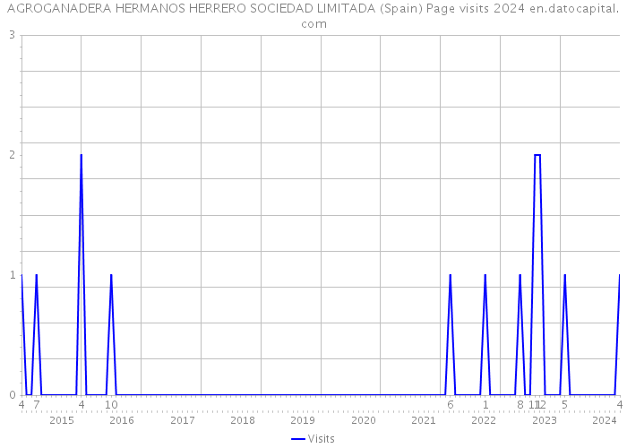 AGROGANADERA HERMANOS HERRERO SOCIEDAD LIMITADA (Spain) Page visits 2024 