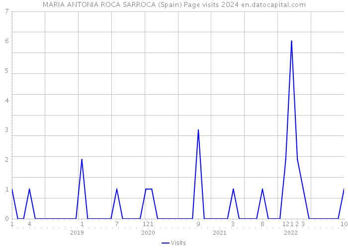 MARIA ANTONIA ROCA SARROCA (Spain) Page visits 2024 