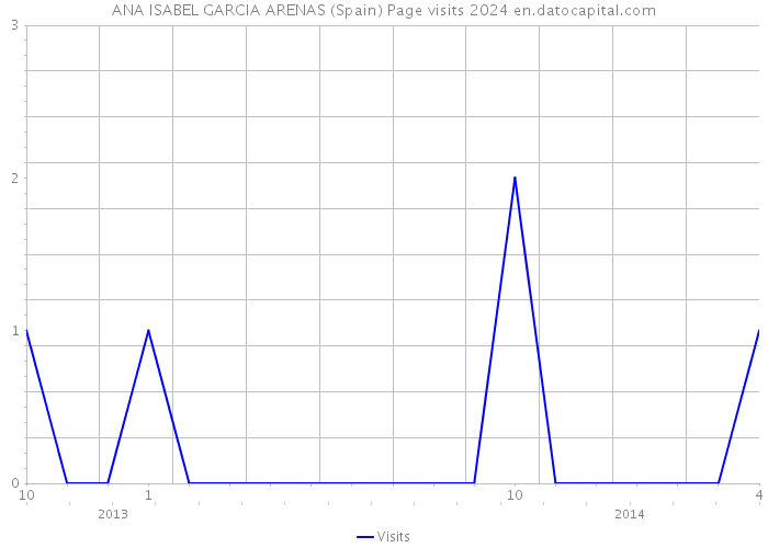 ANA ISABEL GARCIA ARENAS (Spain) Page visits 2024 