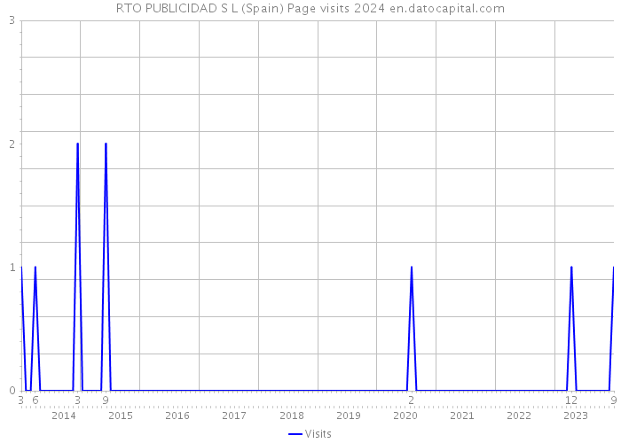 RTO PUBLICIDAD S L (Spain) Page visits 2024 