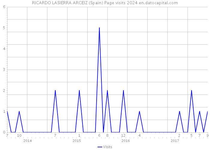 RICARDO LASIERRA ARCEIZ (Spain) Page visits 2024 