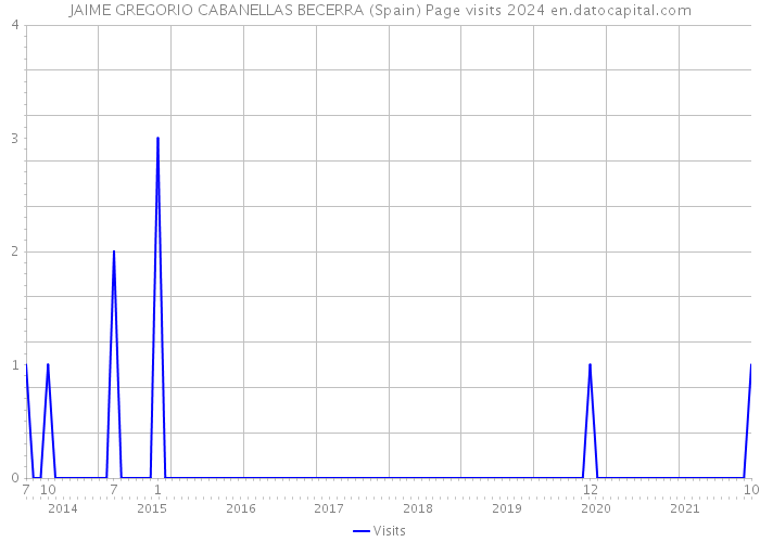JAIME GREGORIO CABANELLAS BECERRA (Spain) Page visits 2024 