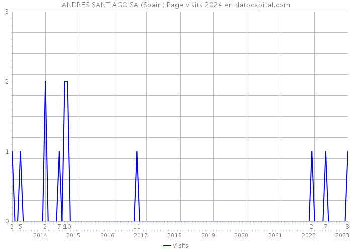 ANDRES SANTIAGO SA (Spain) Page visits 2024 