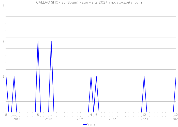 CALLAO SHOP SL (Spain) Page visits 2024 