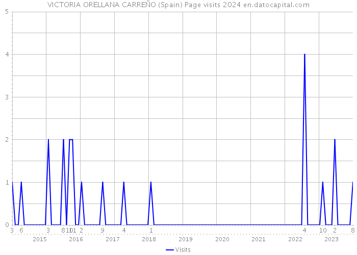 VICTORIA ORELLANA CARREÑO (Spain) Page visits 2024 