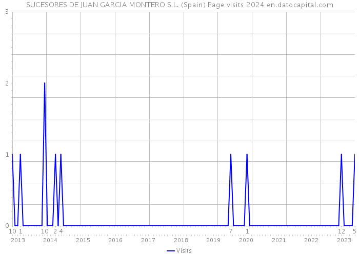 SUCESORES DE JUAN GARCIA MONTERO S.L. (Spain) Page visits 2024 