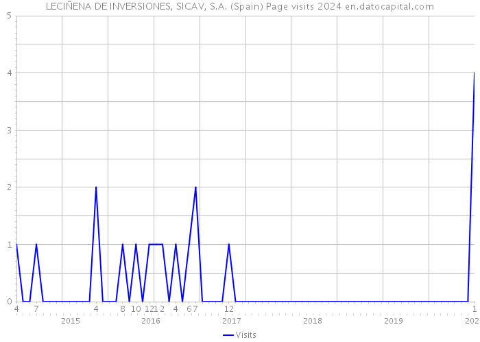 LECIÑENA DE INVERSIONES, SICAV, S.A. (Spain) Page visits 2024 