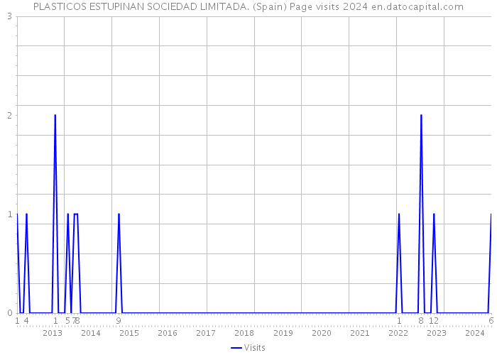 PLASTICOS ESTUPINAN SOCIEDAD LIMITADA. (Spain) Page visits 2024 