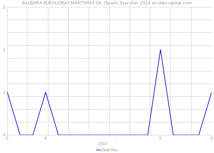 BALEARIA EUROLINEAS MARITIMAS SA. (Spain) Searches 2024 