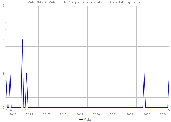 IVAN DIAZ ALVAREZ SENEN (Spain) Page visits 2024 