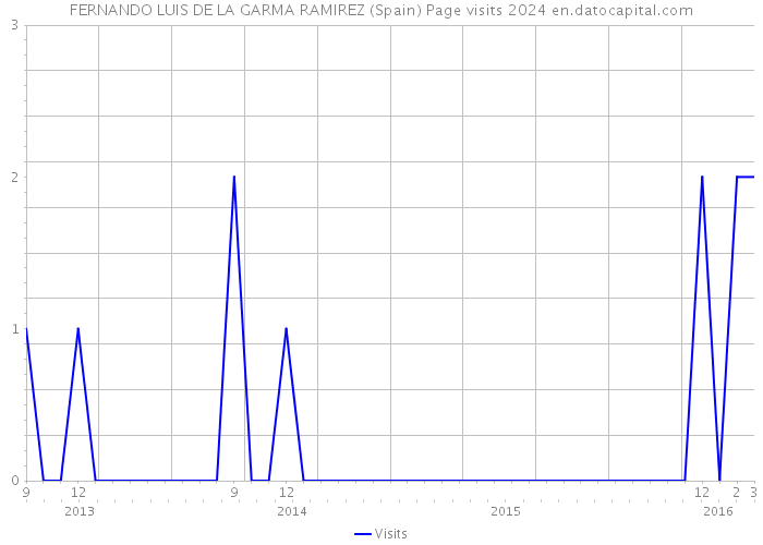 FERNANDO LUIS DE LA GARMA RAMIREZ (Spain) Page visits 2024 