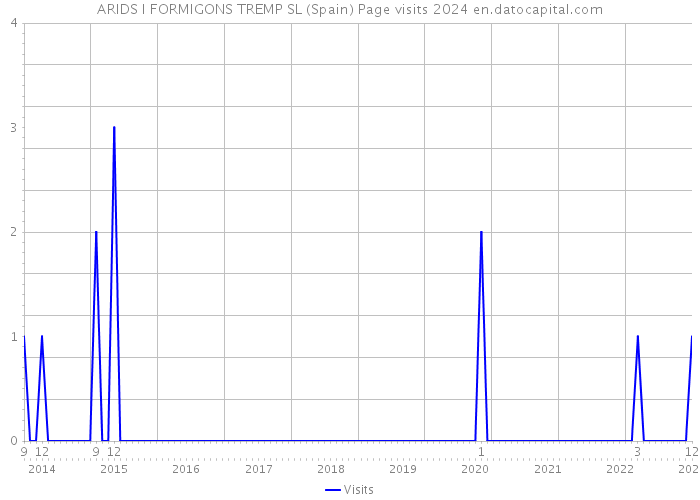 ARIDS I FORMIGONS TREMP SL (Spain) Page visits 2024 