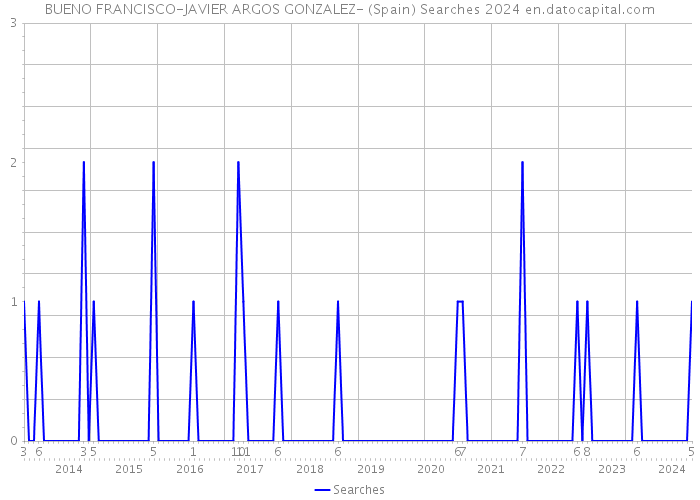 BUENO FRANCISCO-JAVIER ARGOS GONZALEZ- (Spain) Searches 2024 