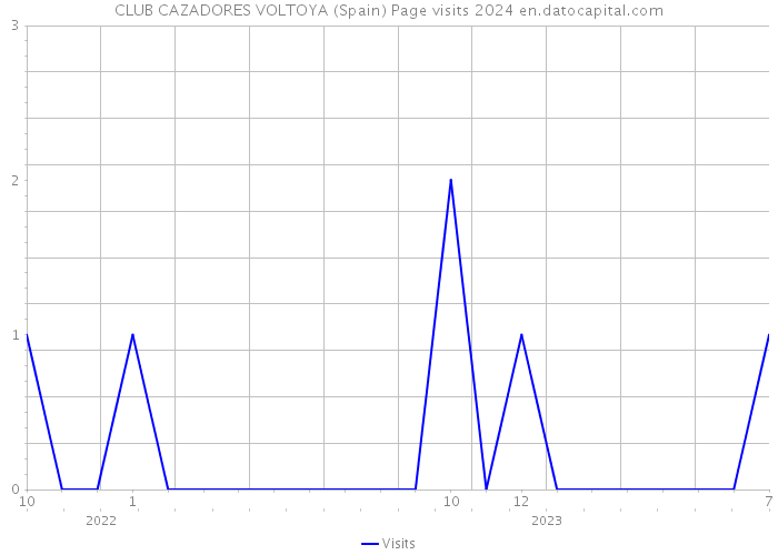 CLUB CAZADORES VOLTOYA (Spain) Page visits 2024 