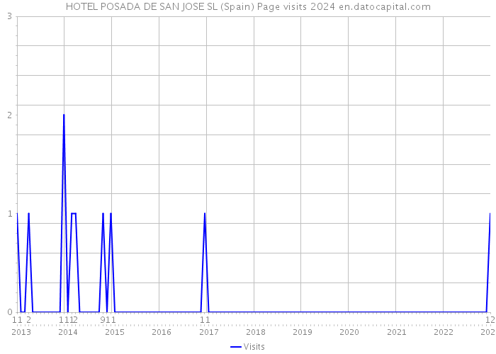 HOTEL POSADA DE SAN JOSE SL (Spain) Page visits 2024 
