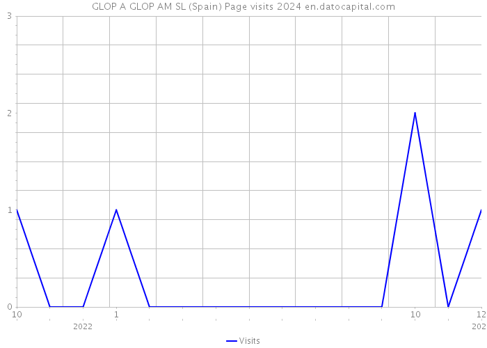 GLOP A GLOP AM SL (Spain) Page visits 2024 