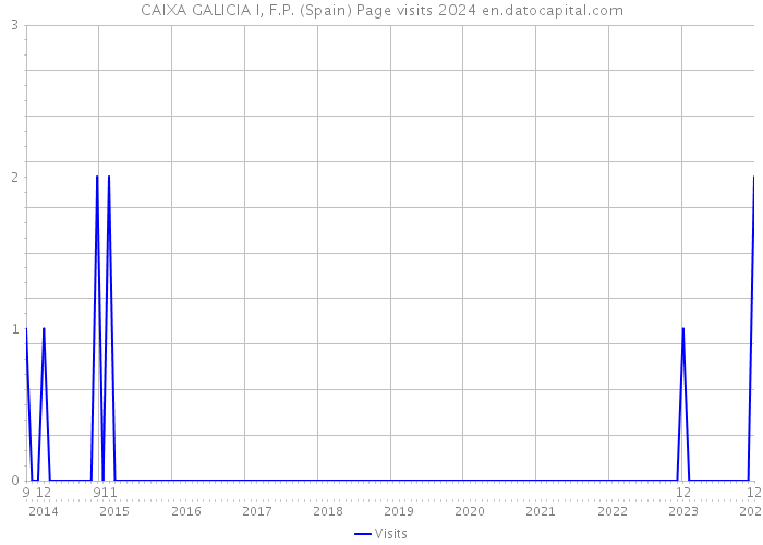 CAIXA GALICIA I, F.P. (Spain) Page visits 2024 