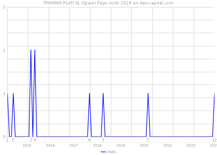 PHARMA PLAN SL (Spain) Page visits 2024 