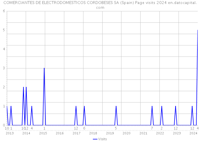 COMERCIANTES DE ELECTRODOMESTICOS CORDOBESES SA (Spain) Page visits 2024 