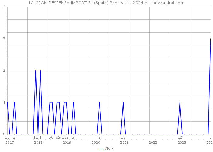 LA GRAN DESPENSA IMPORT SL (Spain) Page visits 2024 