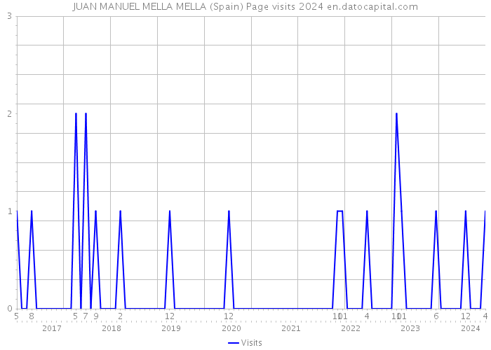 JUAN MANUEL MELLA MELLA (Spain) Page visits 2024 