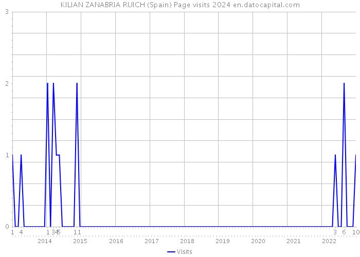 KILIAN ZANABRIA RUICH (Spain) Page visits 2024 