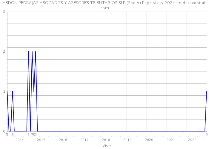 ABDON PEDRAJAS ABOGADOS Y ASESORES TRIBUTARIOS SLP (Spain) Page visits 2024 