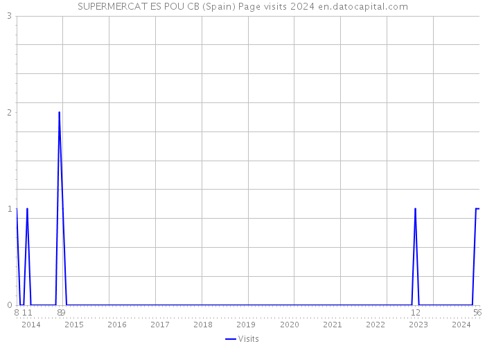 SUPERMERCAT ES POU CB (Spain) Page visits 2024 