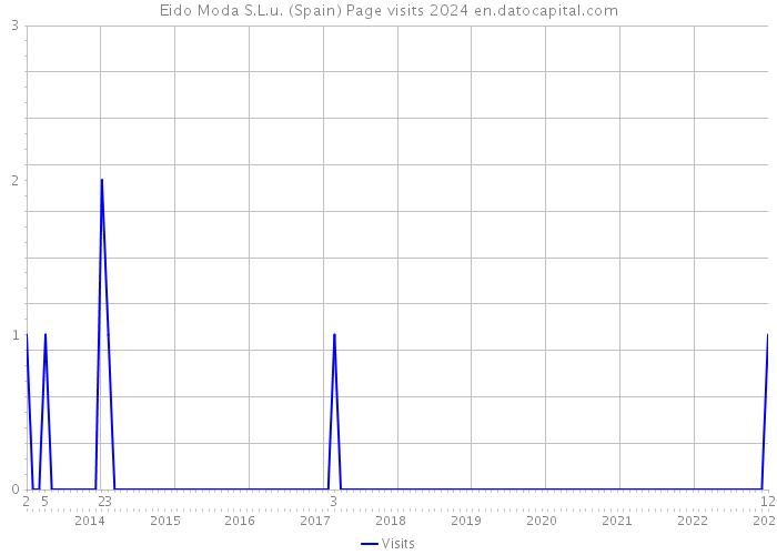 Eido Moda S.L.u. (Spain) Page visits 2024 