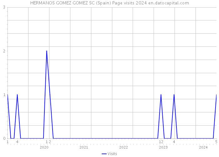 HERMANOS GOMEZ GOMEZ SC (Spain) Page visits 2024 