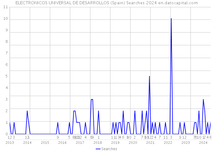 ELECTRONICOS UNIVERSAL DE DESARROLLOS (Spain) Searches 2024 