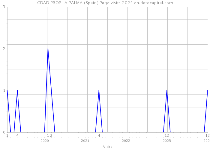 CDAD PROP LA PALMA (Spain) Page visits 2024 