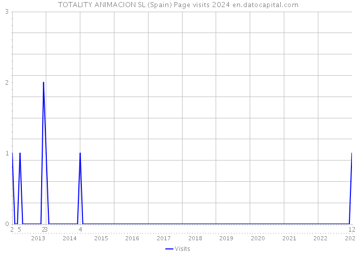 TOTALITY ANIMACION SL (Spain) Page visits 2024 
