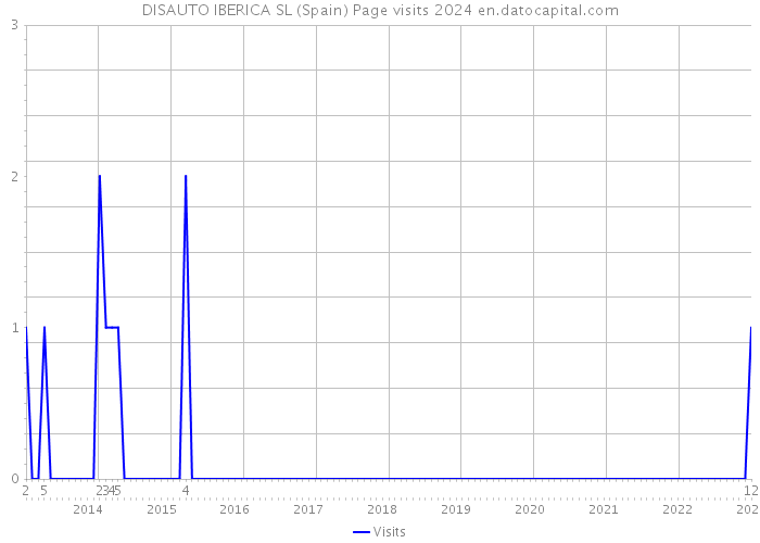 DISAUTO IBERICA SL (Spain) Page visits 2024 