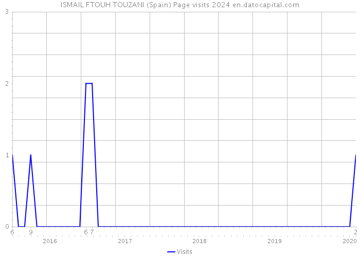 ISMAIL FTOUH TOUZANI (Spain) Page visits 2024 